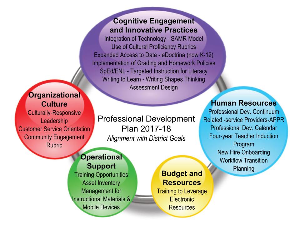 Professional Development Plan Graphic
