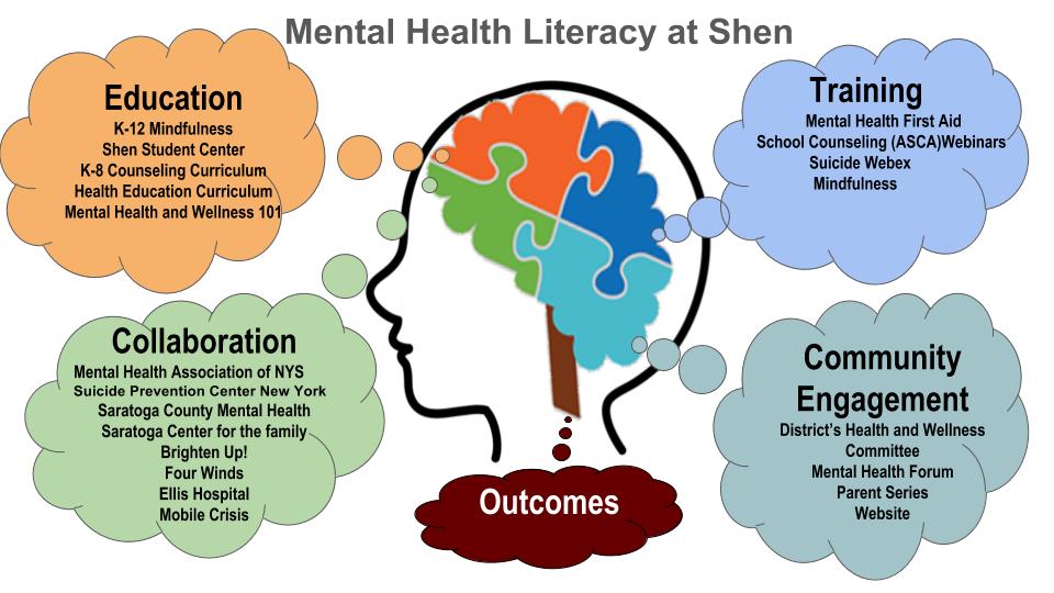 Mental Health Literacy diagram