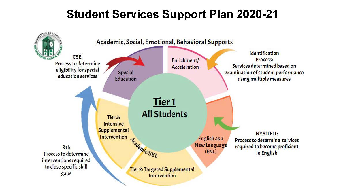 graphic showing student support services