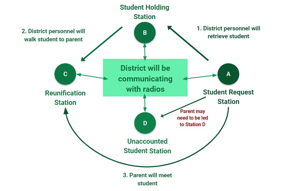Reunification flow chart